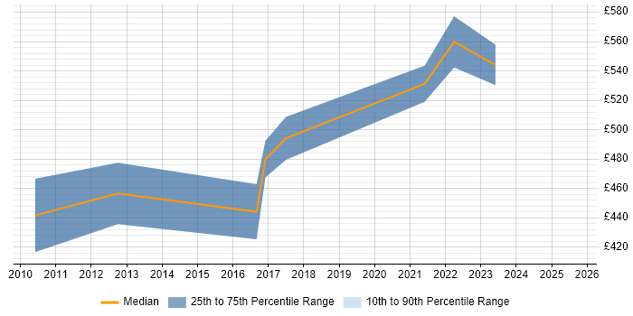 Contractor daily rate distribution trend for Payroll Manager job vacancies in Hertfordshire
