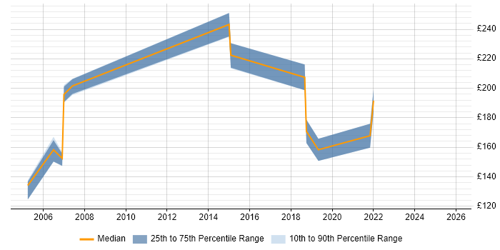 Contractor daily rate distribution trend for jobs in Hertfordshire citing PDA