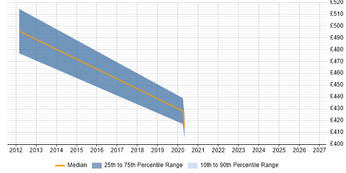 Contractor daily rate distribution trend for Pega Architect job vacancies in Hertfordshire
