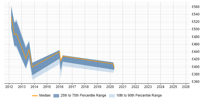 Contractor daily rate distribution trend for jobs in Hertfordshire citing Pega