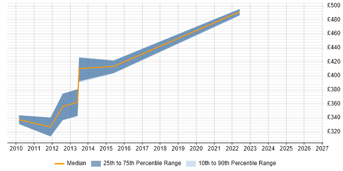 Contractor daily rate distribution trend for jobs in Hertfordshire citing Perforce