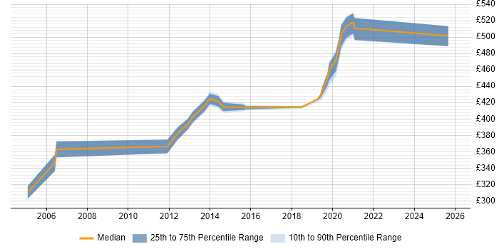 Contractor daily rate distribution trend for jobs in Hertfordshire citing Performance Analysis