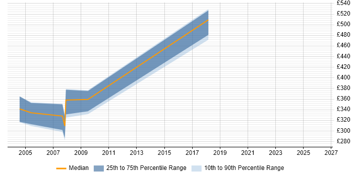 Contractor daily rate distribution trend for Performance Engineer job vacancies in Hertfordshire