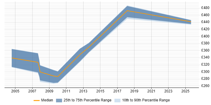Contractor daily rate distribution trend for jobs in Hertfordshire citing Performance Engineering Contractor daily rate distribution trend for jobs in Hertfordshire citing Performance Engineering