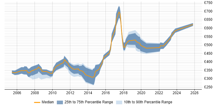 Contractor daily rate distribution trend for jobs in Hertfordshire citing Performance Management
