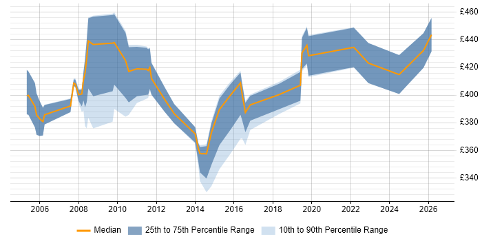 Contractor daily rate distribution trend for jobs in Hertfordshire citing Performance Monitoring