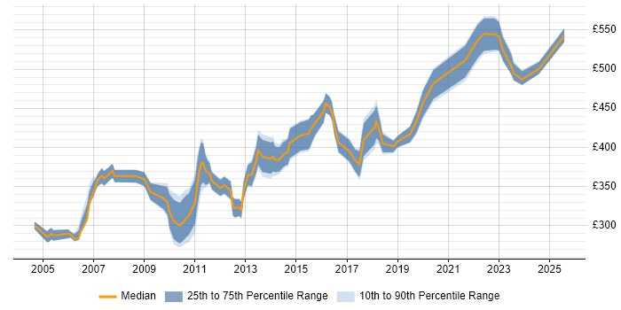 Contractor daily rate distribution trend for jobs in Hertfordshire citing Performance Testing