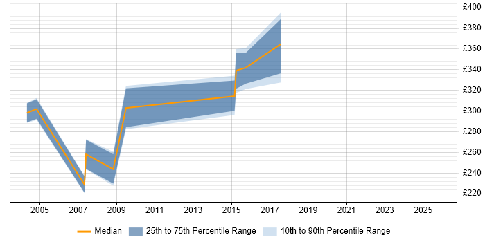 Contractor daily rate distribution trend for Perl Developer job vacancies in Hertfordshire