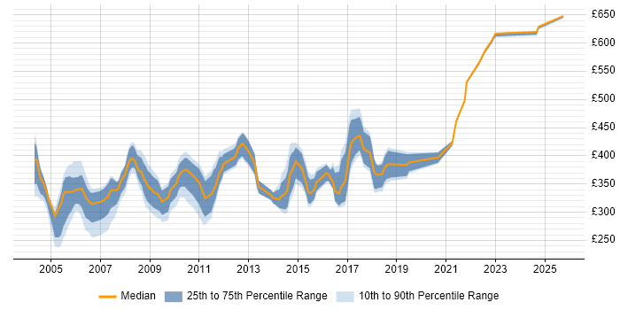 Contractor daily rate distribution trend for jobs in Hertfordshire citing Perl Contractor daily rate distribution trend for jobs in Hertfordshire citing Perl