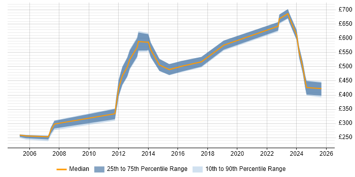 Contractor daily rate distribution trend for jobs in Hertfordshire citing Personalization Contractor daily rate distribution trend for jobs in Hertfordshire citing Personalization