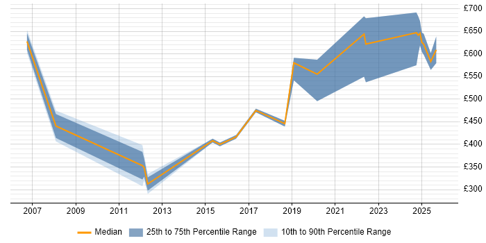 Contractor daily rate distribution trend for jobs in Hertfordshire citing PhD