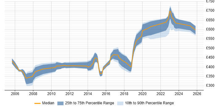 Contractor daily rate distribution trend for jobs in Hertfordshire citing PKI