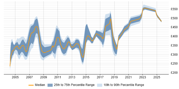 Contractor daily rate distribution trend for jobs in Hertfordshire citing PL/SQL