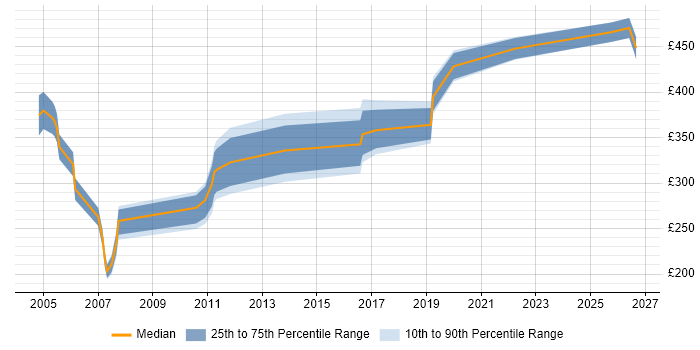 Contractor daily rate distribution trend for jobs in Hertfordshire citing Planning and Forecasting