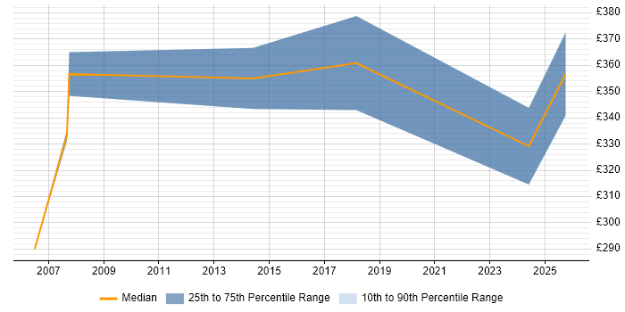 Contractor daily rate distribution trend for Planning Manager job vacancies in Hertfordshire