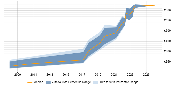 Contractor daily rate distribution trend for Platform Engineer job vacancies in Hertfordshire