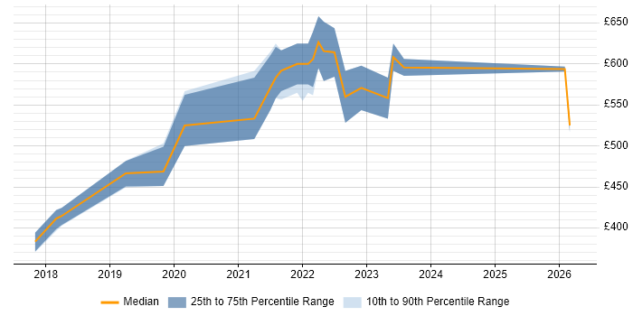 Contractor daily rate distribution trend for jobs in Hertfordshire citing Platform Engineering