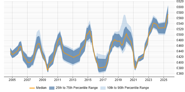 Contractor daily rate distribution trend for jobs in Hertfordshire citing PMI Certification