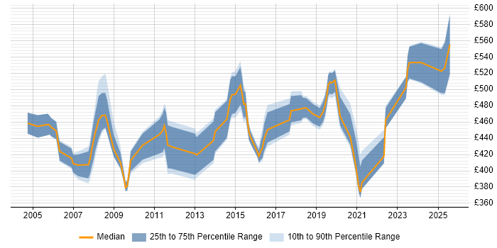 Contractor daily rate distribution trend for jobs in Hertfordshire citing PMI