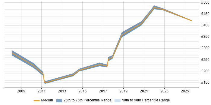 Contractor daily rate distribution trend for PMO Coordinator job vacancies in Hertfordshire Contractor daily rate distribution trend for PMO Coordinator job vacancies in Hertfordshire