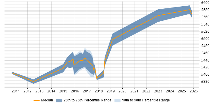 Contractor daily rate distribution trend for PMO Lead job vacancies in Hertfordshire