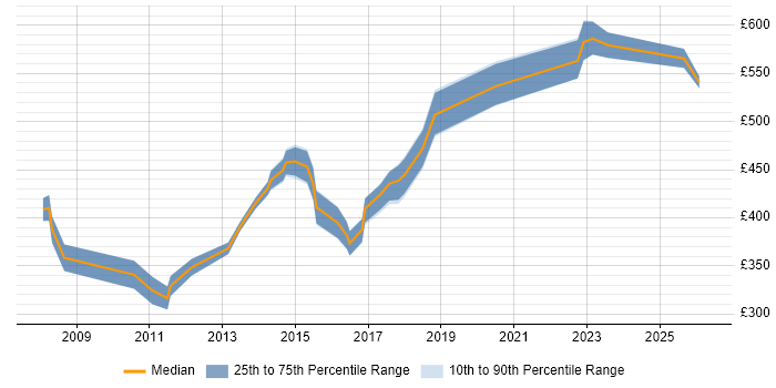 Contractor daily rate distribution trend for PMO Manager job vacancies in Hertfordshire