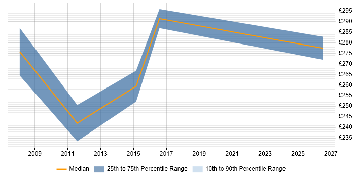 Contractor daily rate distribution trend for PMO Support Analyst job vacancies in Hertfordshire