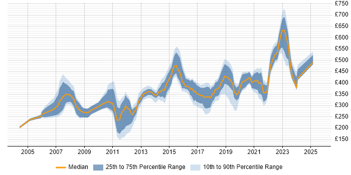Contractor daily rate distribution trend for jobs in Hertfordshire citing PMO