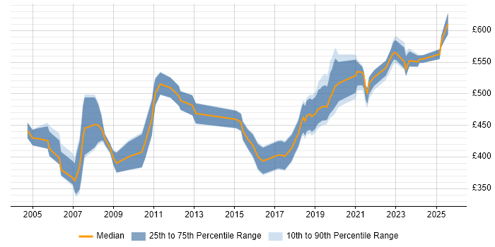 Contractor daily rate distribution trend for jobs in Hertfordshire citing PMP Contractor daily rate distribution trend for jobs in Hertfordshire citing PMP