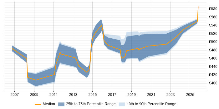 Contractor daily rate distribution trend for jobs in Hertfordshire citing Portfolio Management