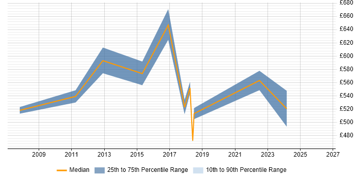 Contractor daily rate distribution trend for Portfolio Manager job vacancies in Hertfordshire