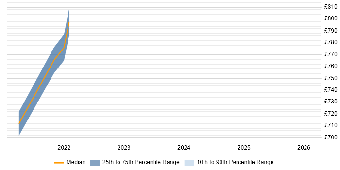Contractor daily rate distribution trend for jobs in Potters Bar citing BPMN