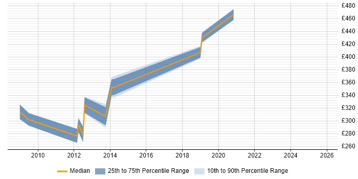 Contractor daily rate distribution trend for Developer job vacancies in Potters Bar
