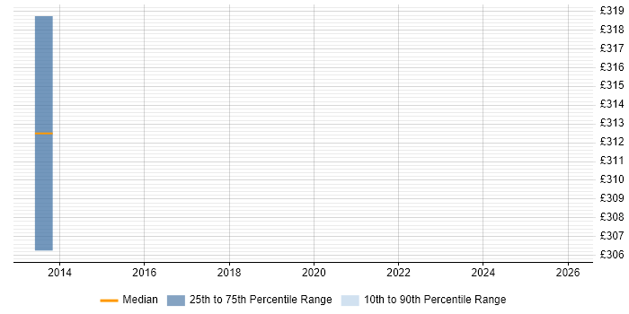 Contractor daily rate distribution trend for jobs in Potters Bar citing Lean Six Sigma