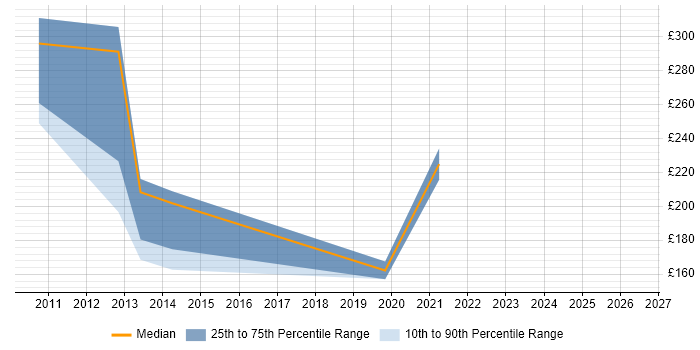 Contractor daily rate distribution trend for jobs in Potters Bar citing Microsoft Office