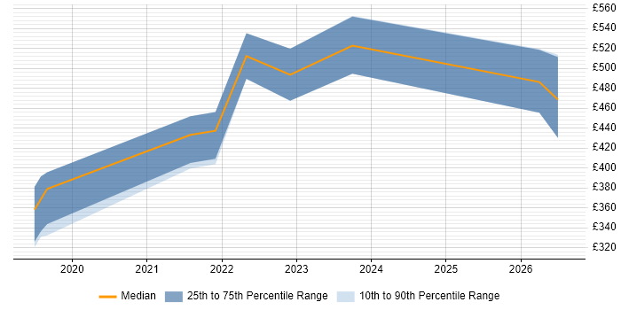 Contractor daily rate distribution trend for jobs in Hertfordshire citing Power Automate