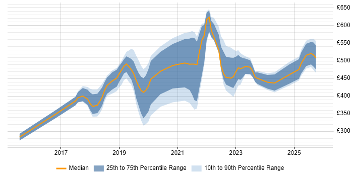 Contractor daily rate distribution trend for jobs in Hertfordshire citing Power BI