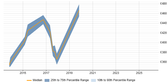 Contractor daily rate distribution trend for PowerShell Engineer job vacancies in Hertfordshire