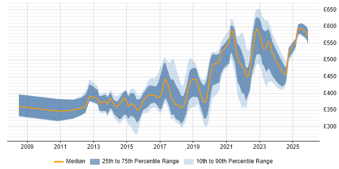 Contractor daily rate distribution trend for jobs in Hertfordshire citing PowerShell