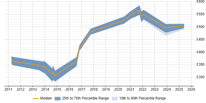 Contractor daily rate distribution trend for jobs in Hertfordshire citing Predictive Modelling