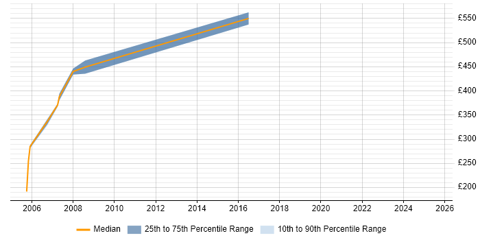 Contractor daily rate distribution trend for Presales Consultant job vacancies in Hertfordshire