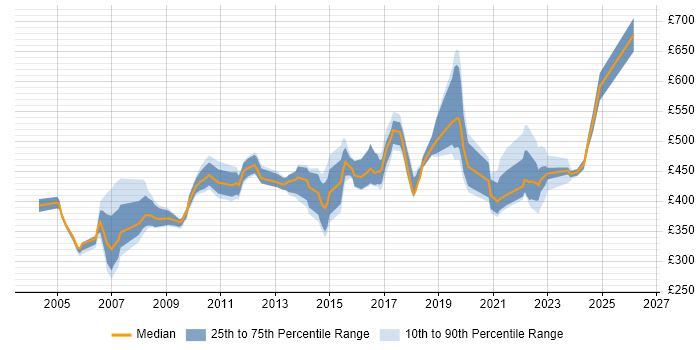 Contractor daily rate distribution trend for jobs in Hertfordshire citing Presales