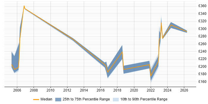 Contractor daily rate distribution trend for jobs in Hertfordshire citing Preventative Maintenance