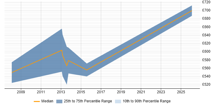 Contractor daily rate distribution trend for Principal Architect job vacancies in Hertfordshire