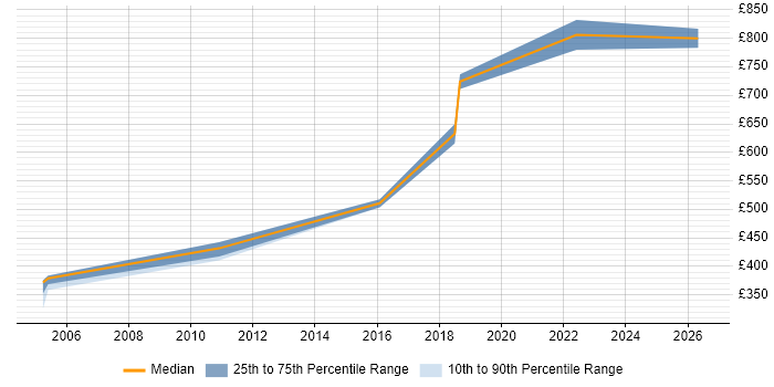 Contractor daily rate distribution trend for Principal Engineer job vacancies in Hertfordshire
