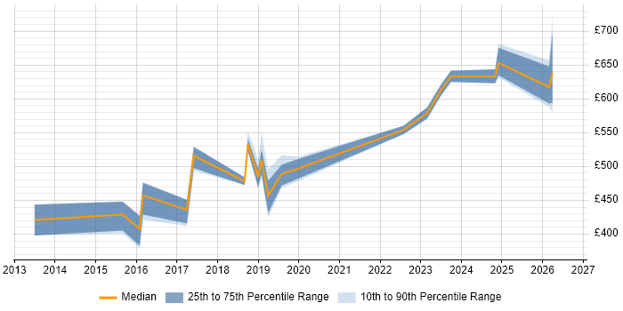 Contractor daily rate distribution trend for jobs in Hertfordshire citing Private Cloud