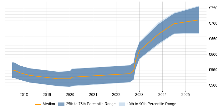 Contractor daily rate distribution trend for jobs in Hertfordshire citing Privileged Access Management Contractor daily rate distribution trend for jobs in Hertfordshire citing Privileged Access Management