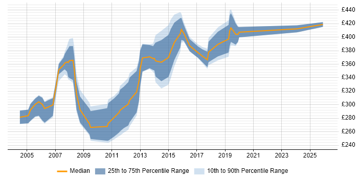 Contractor daily rate distribution trend for Process Analyst job vacancies in Hertfordshire