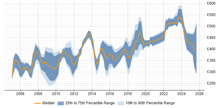 Contractor daily rate distribution trend for jobs in Hertfordshire citing Process Improvement Contractor daily rate distribution trend for jobs in Hertfordshire citing Process Improvement
