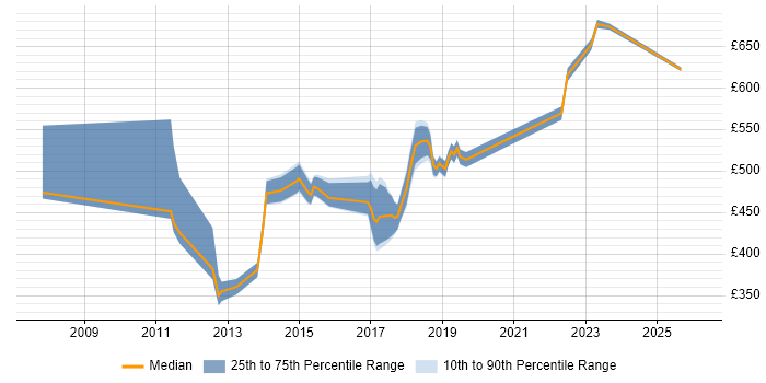 Contractor daily rate distribution trend for jobs in Hertfordshire citing Procure-to-Pay